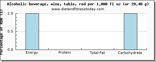 energy and nutritional content in calories in red wine